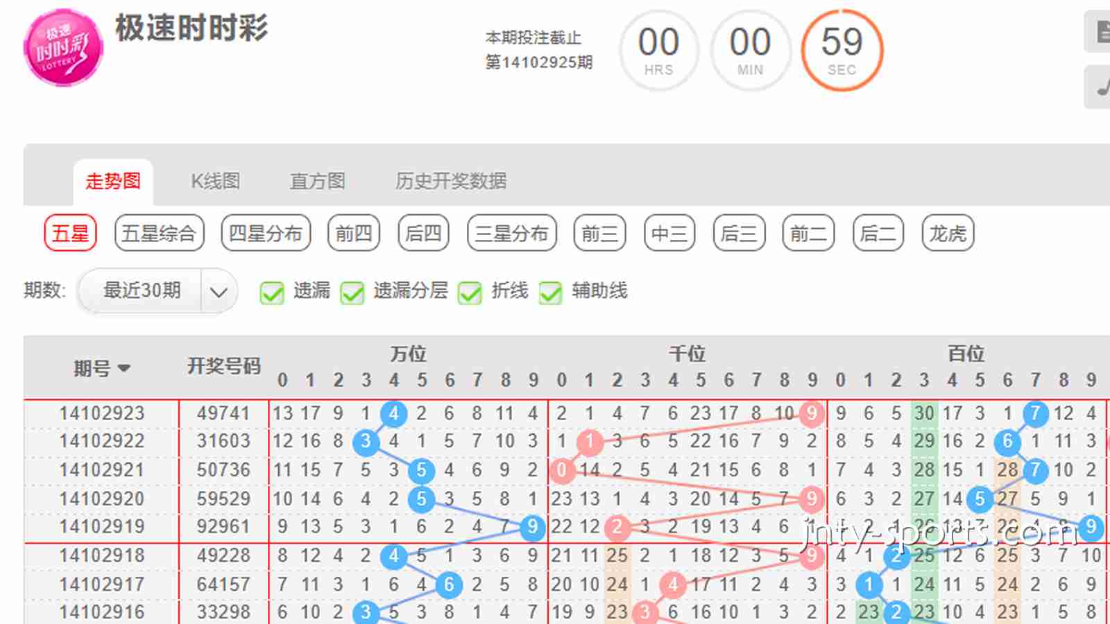 188彩票指南：时时彩游戏如何根据“大小单双走势”去投注？